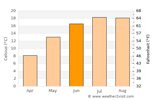 Kamień Pomorski average temperature in June