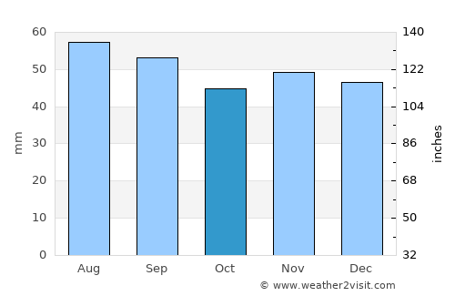 Kamień Pomorski average rain in October