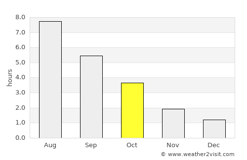 Kamień Pomorski average rain in October