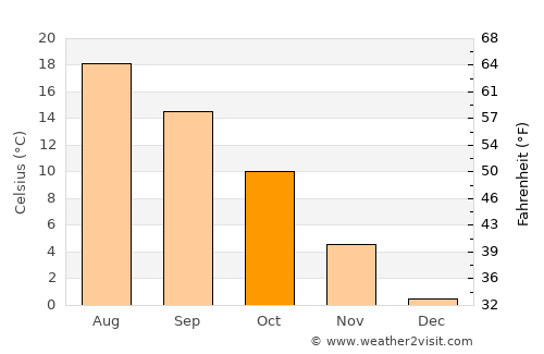 Kamień Pomorski average temperature in October