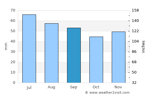 Kamień Pomorski average rain in September