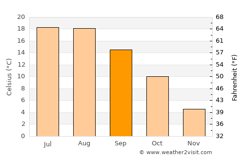 Kamień Pomorski average temperature in September