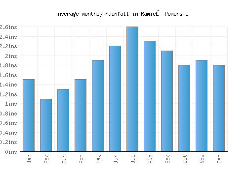Kamień Pomorski monthly rainfall chart (inches)
