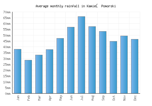 Kamień Pomorski monthly rainfall chart (mm)