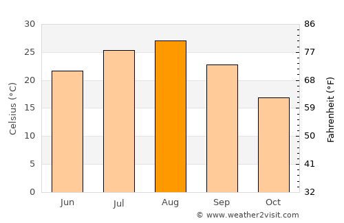 Kamifukuoka average temperature in August
