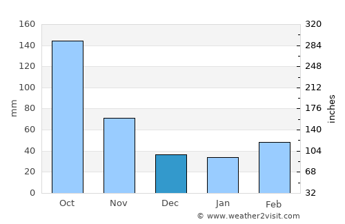 Kamifukuoka average rain in December