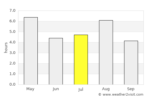 Kamifukuoka average rain in July