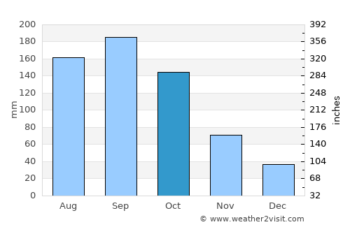 Kamifukuoka average rain in October