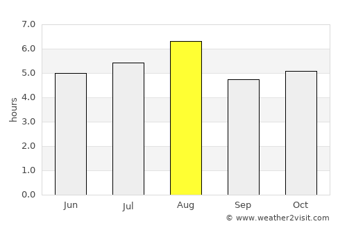 Kamigyō-ku average rain in August