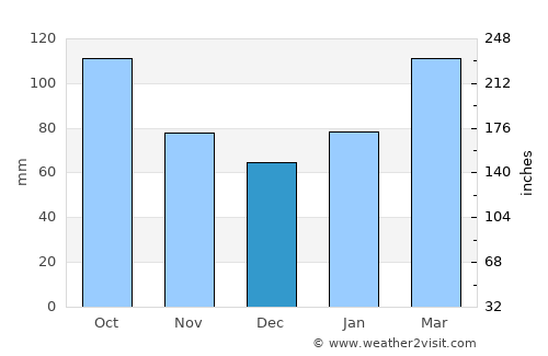 Kamigyō-ku average rain in December