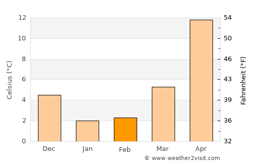Kamigyō-ku average temperature in February