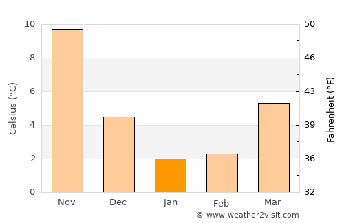 Kamigyō-ku average temperature in January