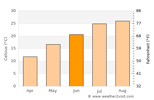 Kamigyō-ku average temperature in June