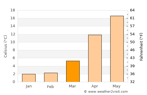 Kamigyō-ku average temperature in March