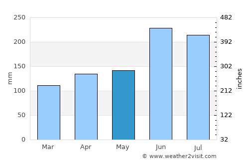 Kamigyō-ku average rain in May