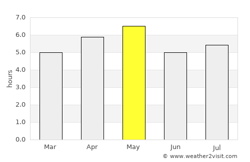 Kamigyō-ku average rain in May