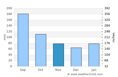 Kamigyō-ku average rain in November