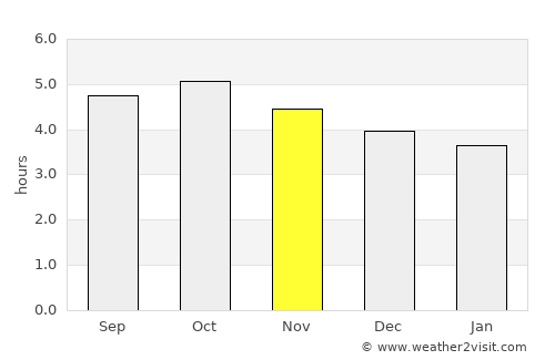 Kamigyō-ku average rain in November