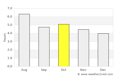 Kamigyō-ku average rain in October