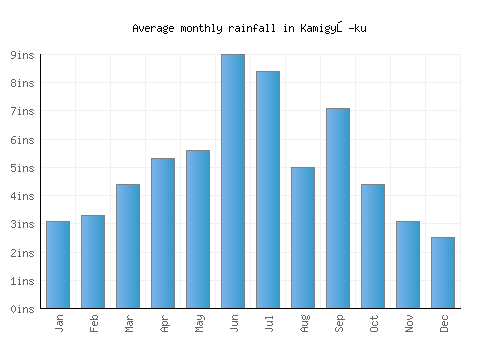 Kamigyō-ku monthly rainfall chart (inches)