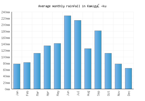 Kamigyō-ku monthly rainfall chart (mm)
