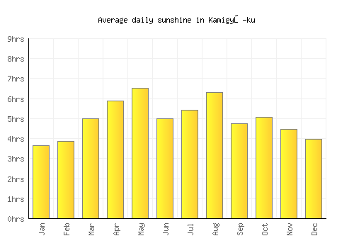 Kamigyō-ku average daily sunshine chart