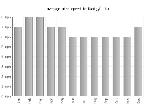 Kamigyō-ku average winspeed by month (mph)