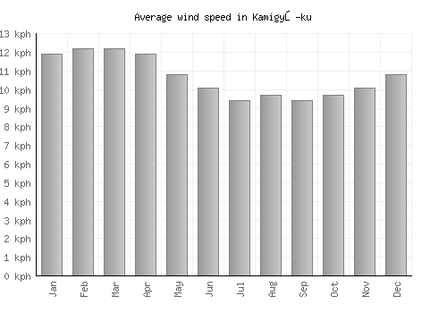 Kamigyō-ku average winspeed by month (km/h)