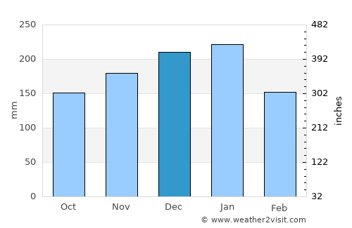 Kamiichi average rain in December