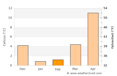 Kamiichi average temperature in February