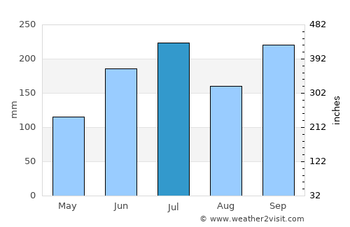 Kamiichi average rain in July