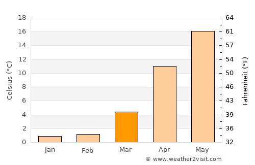 Kamiichi average temperature in March