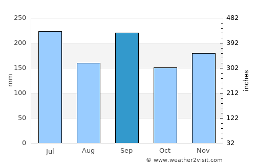 Kamiichi average rain in September