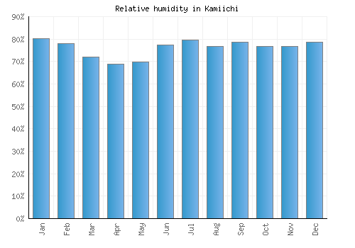 Kamiichi relative humidity averages