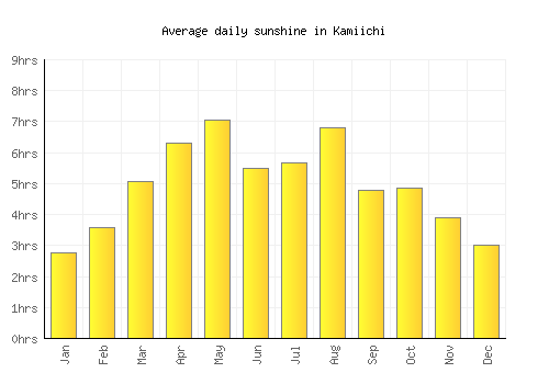 Kamiichi average daily sunshine chart