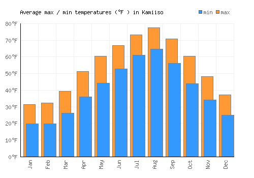 Kamiiso average minimum / maximum temperatures (Fahrenheit)