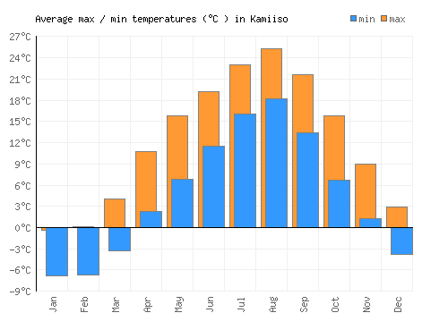 Kamiiso average minimum / maximum temperatures (Celsius)