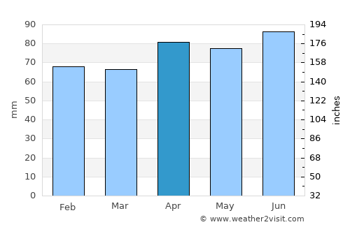 Kamiiso average rain in April