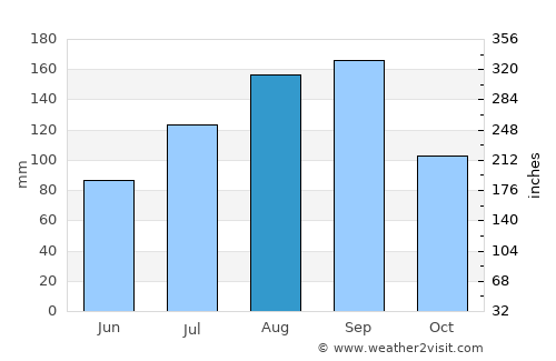 Kamiiso average rain in August