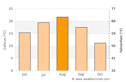 Kamiiso average temperature in August