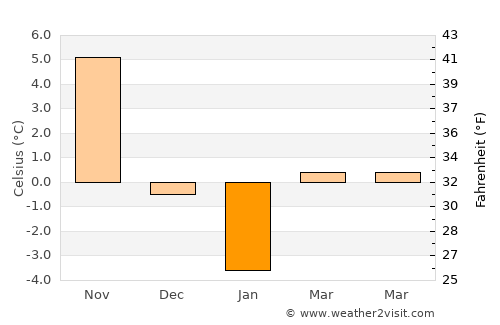 Kamiiso average temperature in January