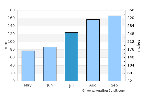 Kamiiso average rain in July