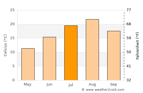 Kamiiso average temperature in July