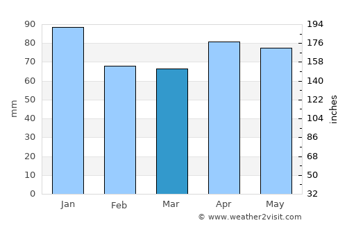 Kamiiso average rain in March