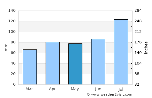 Kamiiso average rain in May