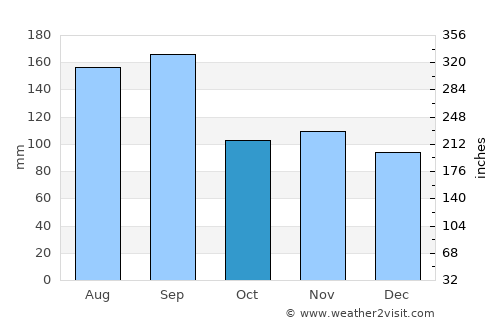 Kamiiso average rain in October