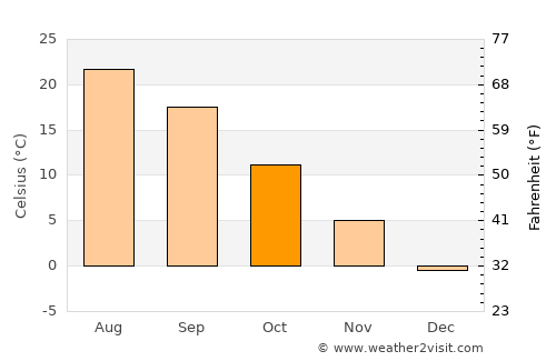 Kamiiso average temperature in October