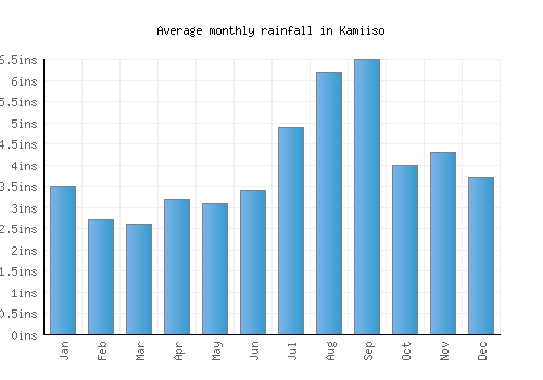 Kamiiso monthly rainfall chart (inches)