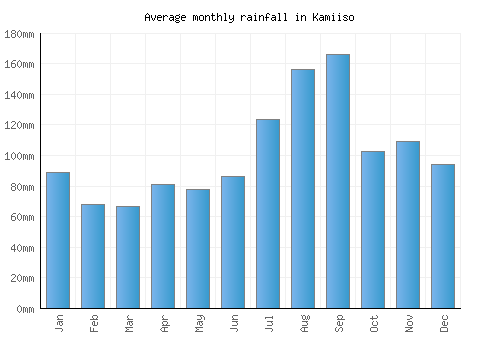 Kamiiso monthly rainfall chart (mm)
