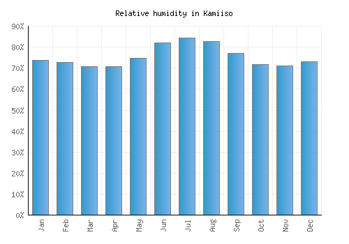 Kamiiso relative humidity averages